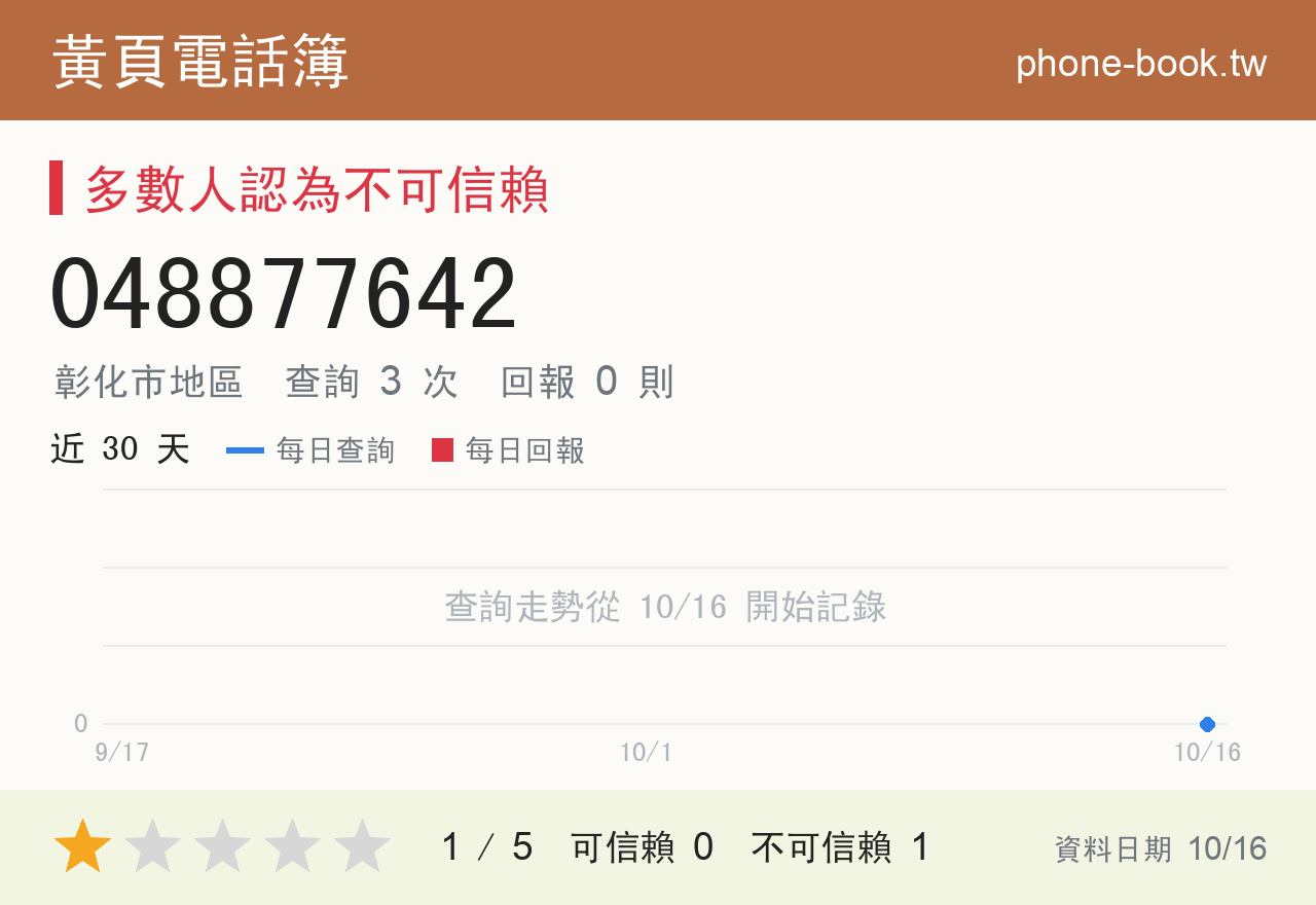 048877642 評分卡：查詢 3 次、網友回報 0 則