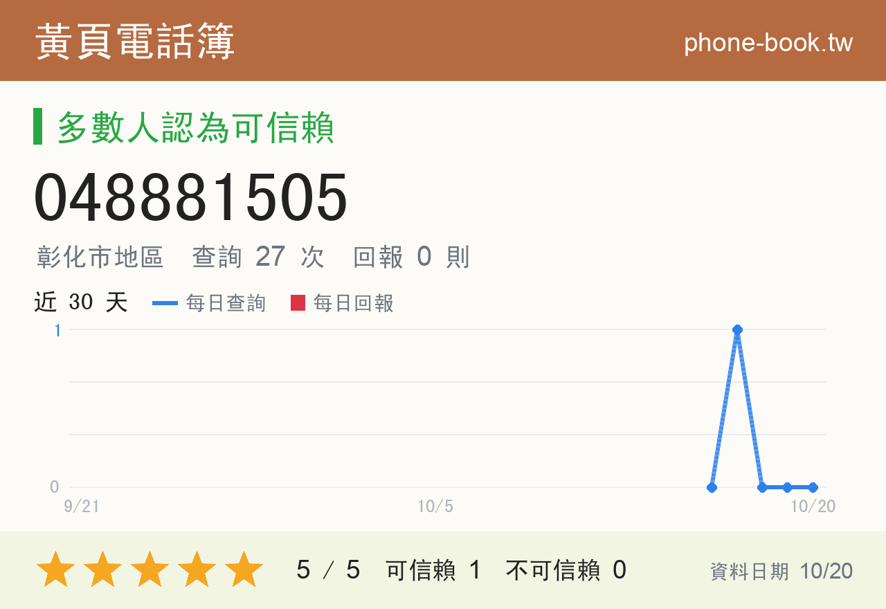 048881505 評分卡：查詢 27 次、網友回報 0 則