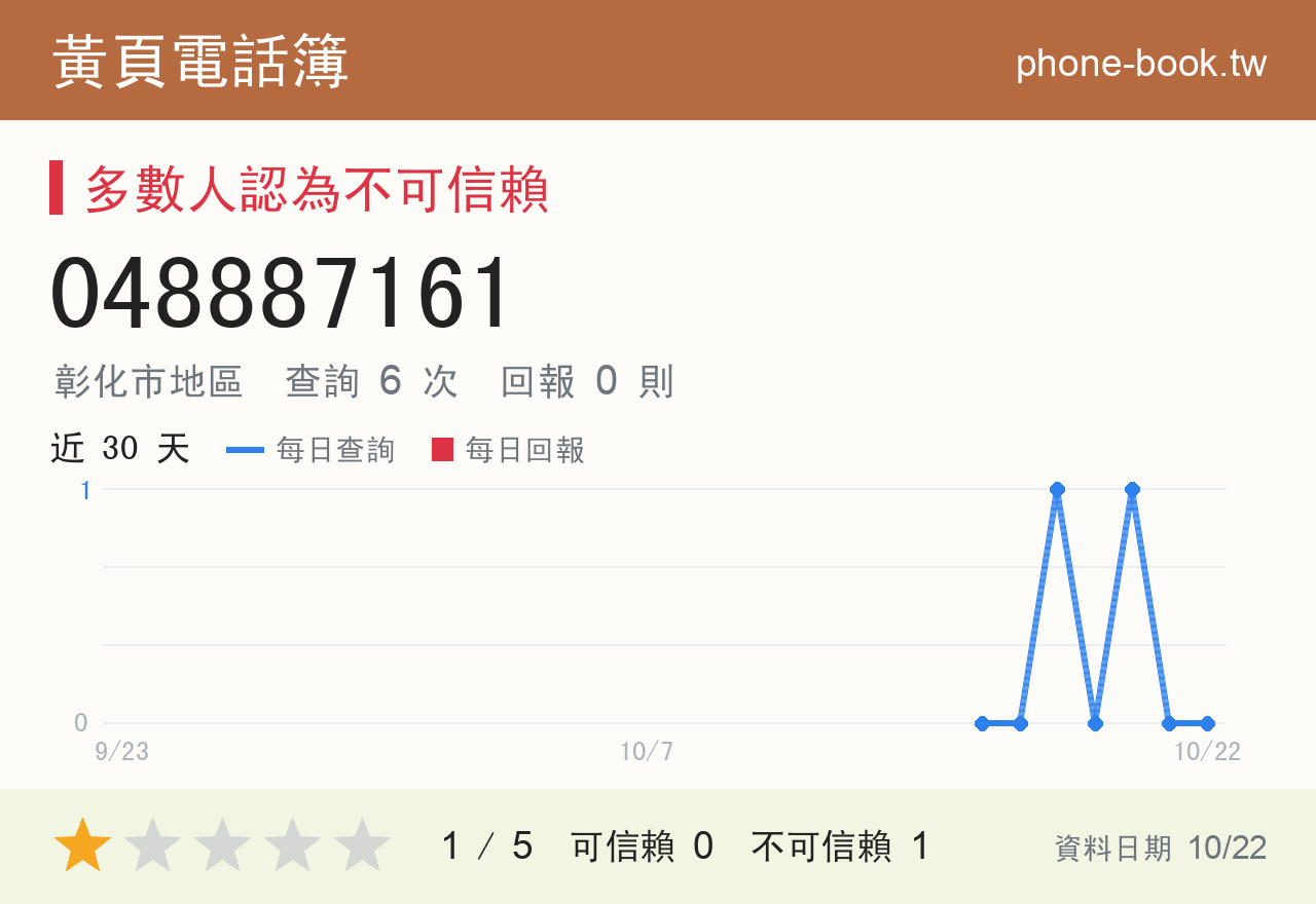 048887161 評分卡：查詢 6 次、網友回報 0 則