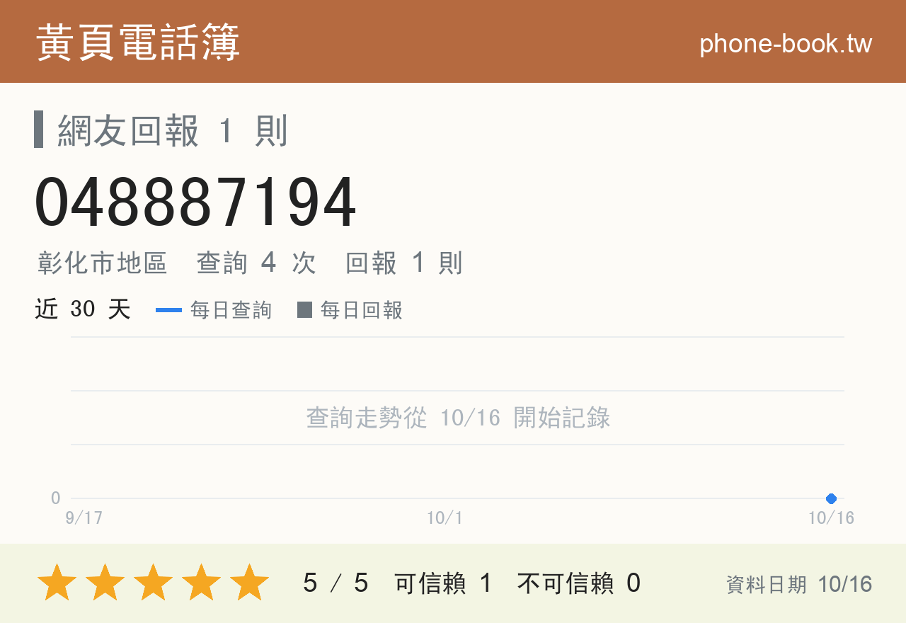 048887194 評分卡：查詢 4 次、網友回報 1 則