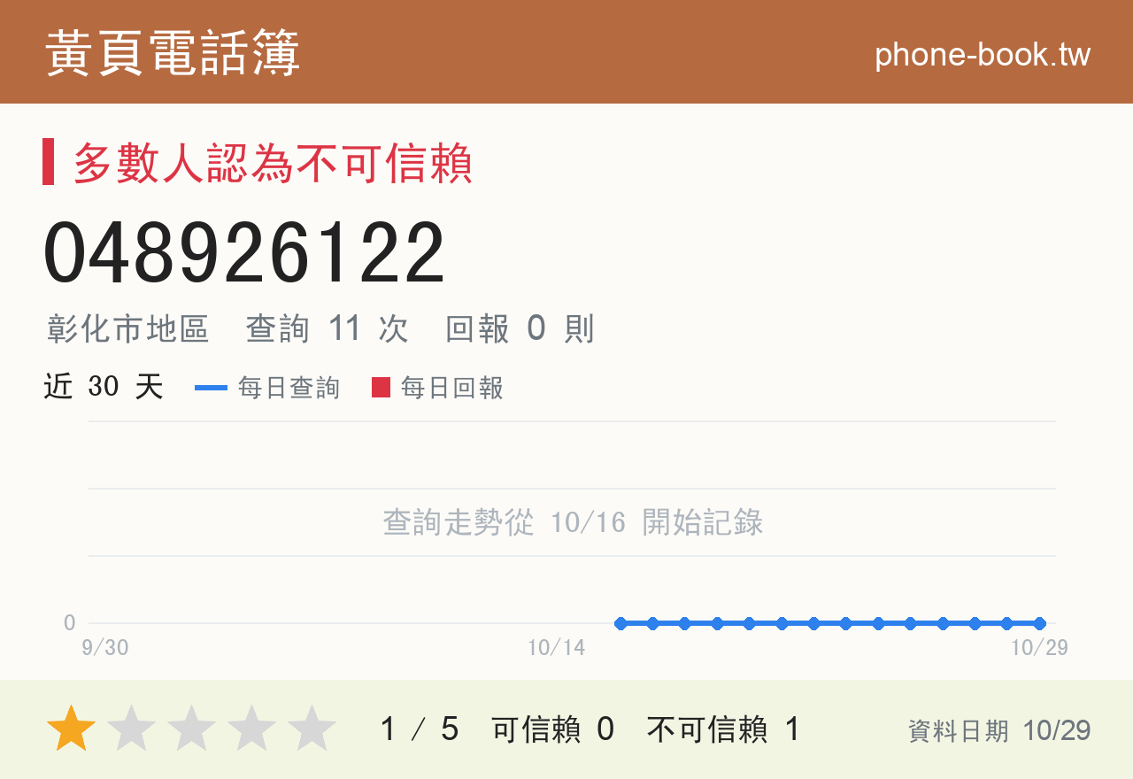 048926122 評分卡：查詢 11 次、網友回報 0 則