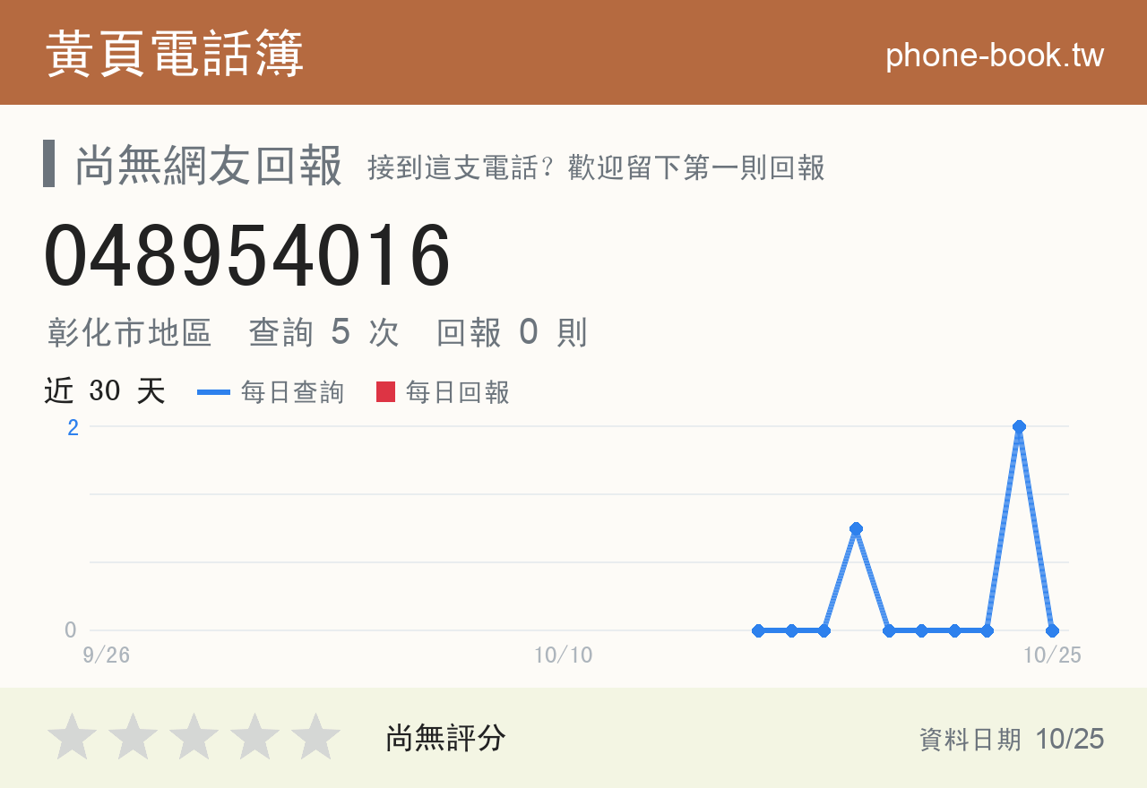 048954016 評分卡：查詢 5 次、網友回報 0 則