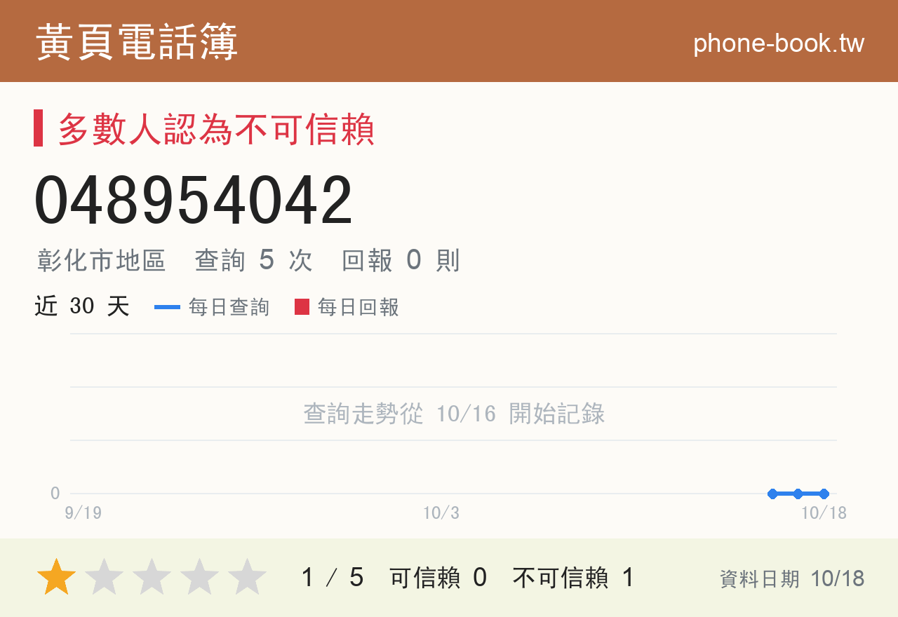 048954042 評分卡：查詢 5 次、網友回報 0 則