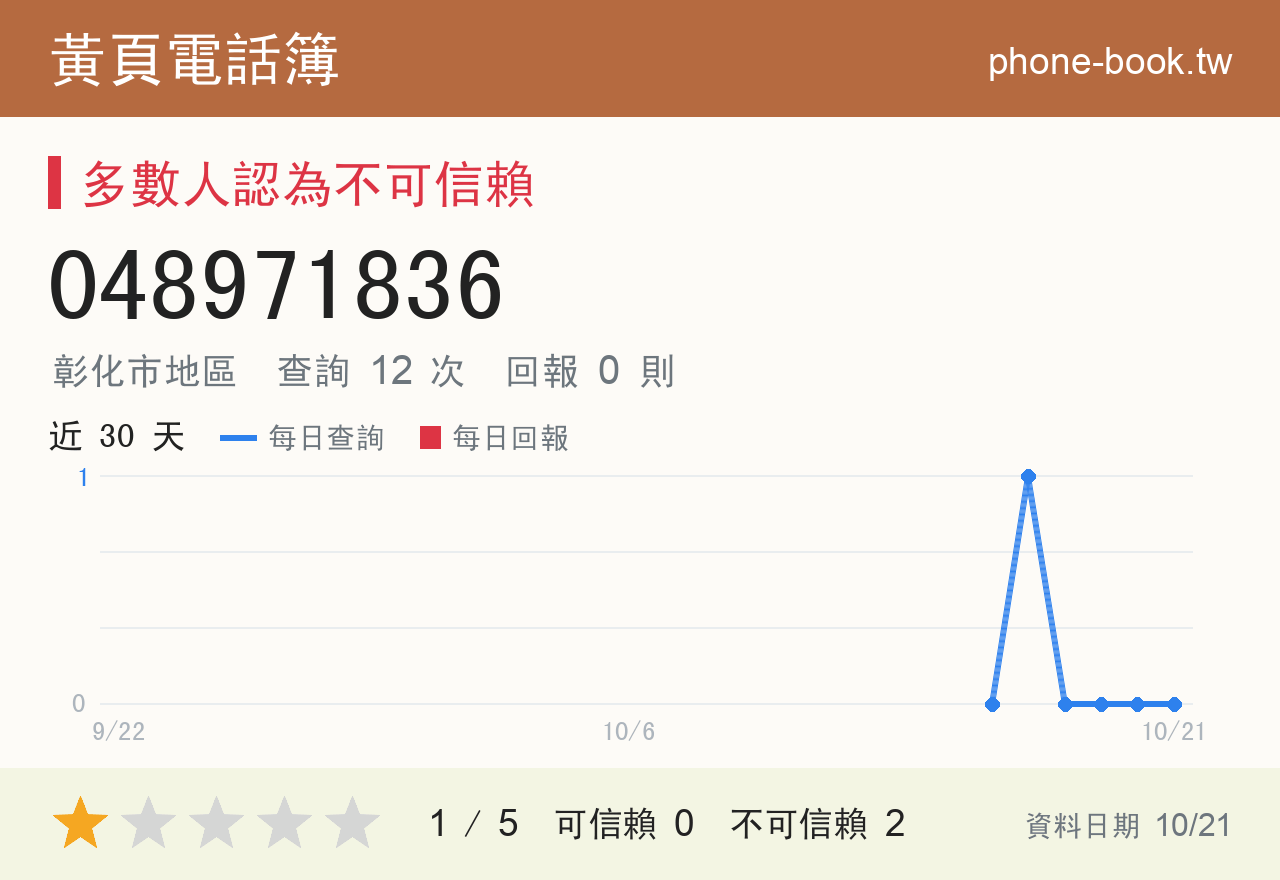 048971836 評分卡：查詢 12 次、網友回報 0 則