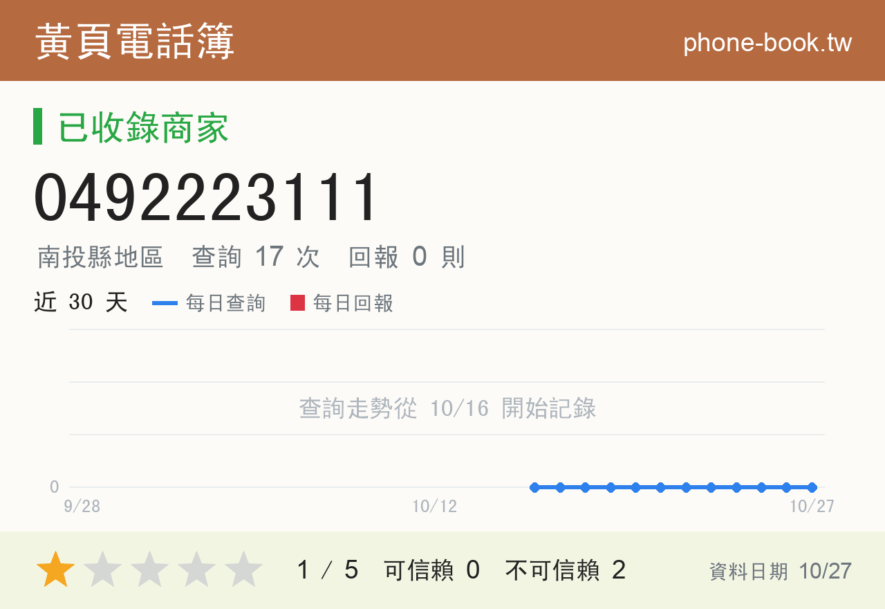 0492223111 評分卡：查詢 17 次、網友回報 0 則
