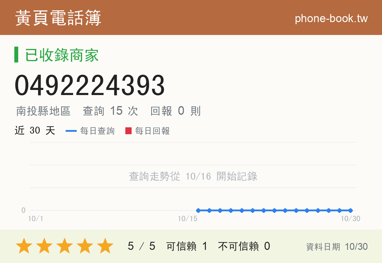 0492224393 評分卡：查詢 15 次、網友回報 0 則