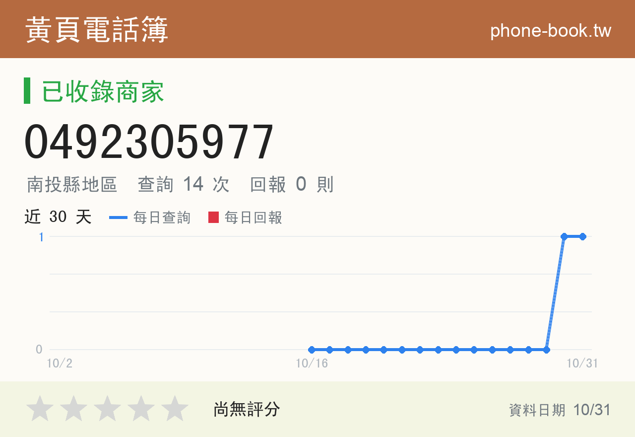 0492305977 評分卡：查詢 14 次、網友回報 0 則