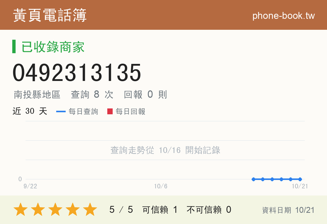 0492313135 評分卡：查詢 8 次、網友回報 0 則