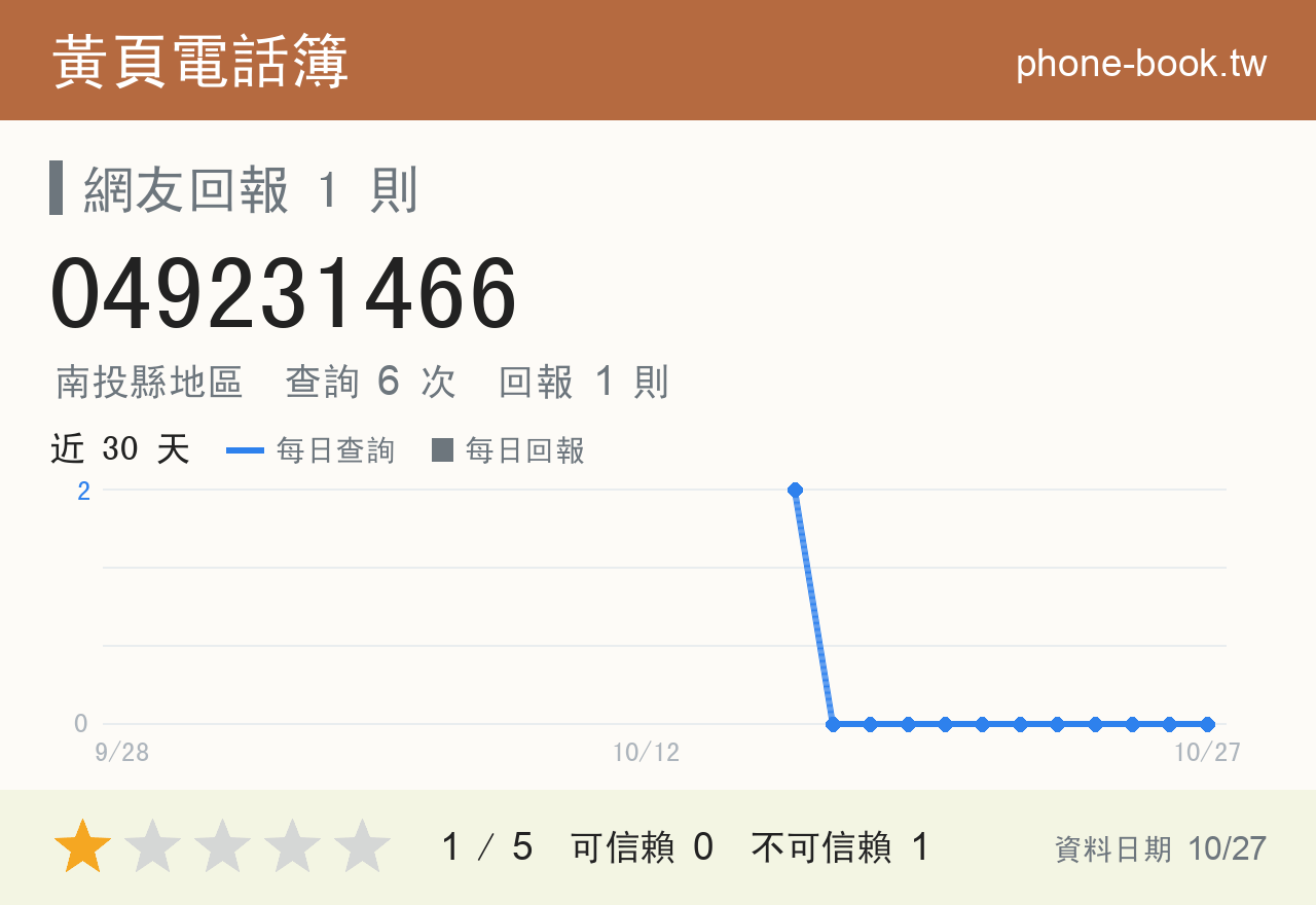 049231466 評分卡：查詢 6 次、網友回報 1 則