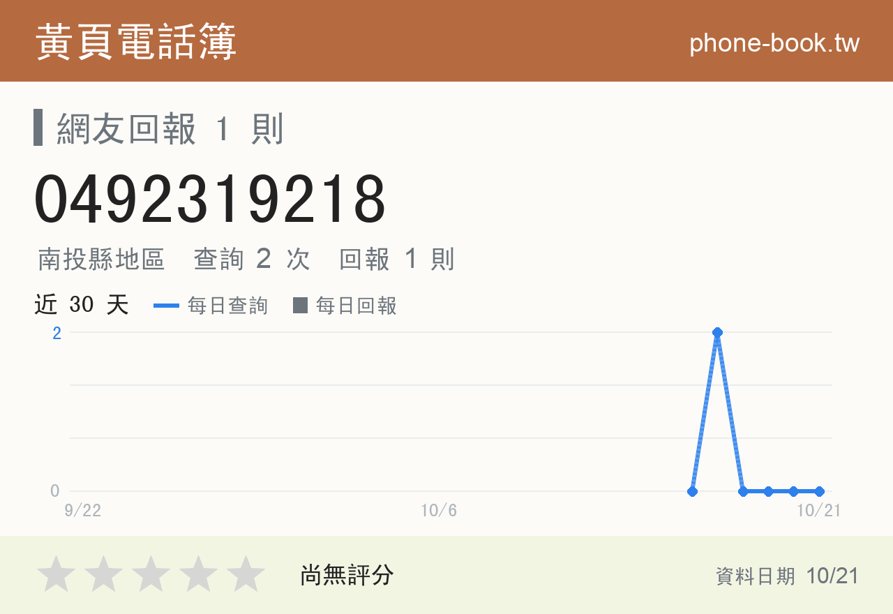0492319218 評分卡：查詢 2 次、網友回報 1 則