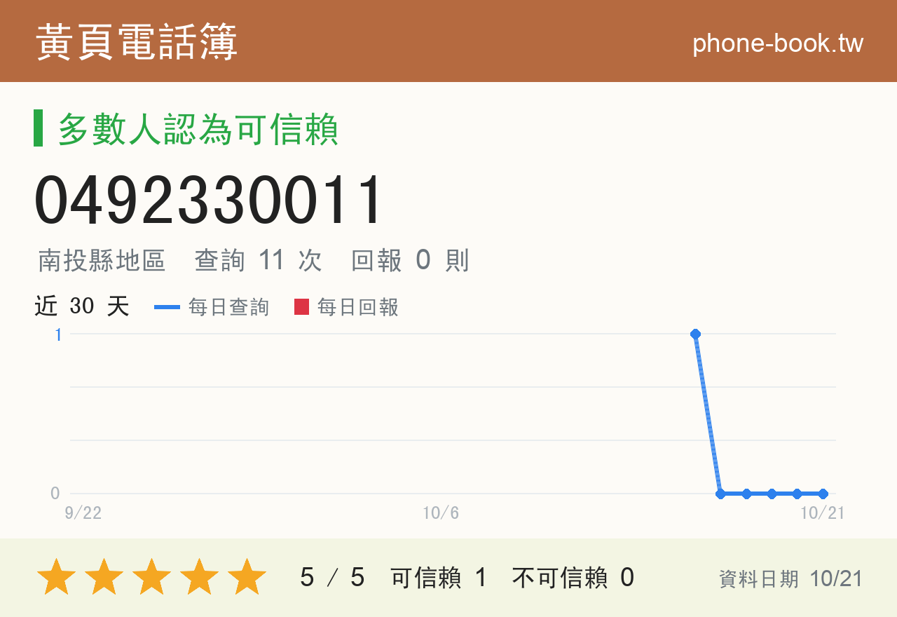 0492330011 評分卡：查詢 11 次、網友回報 0 則