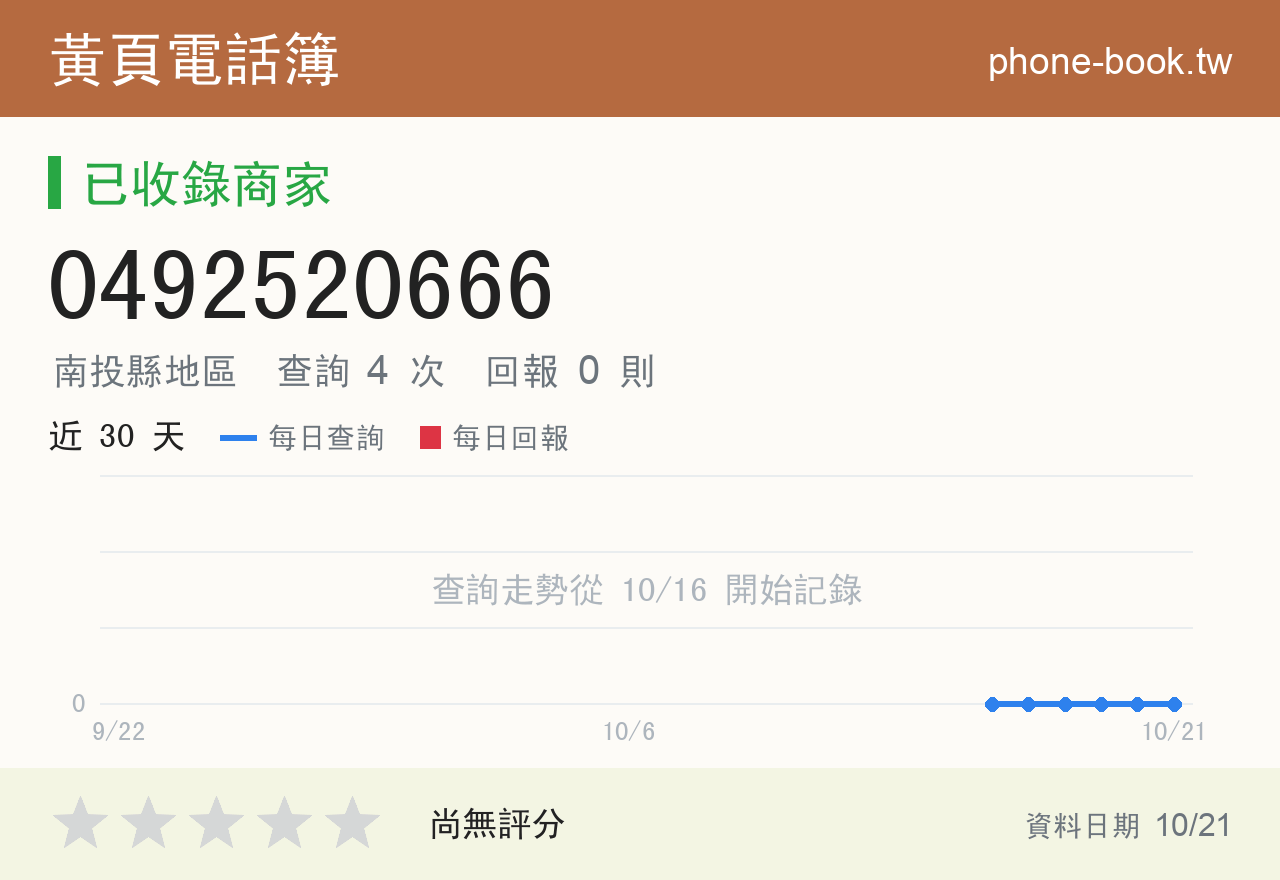 0492520666 評分卡：查詢 4 次、網友回報 0 則