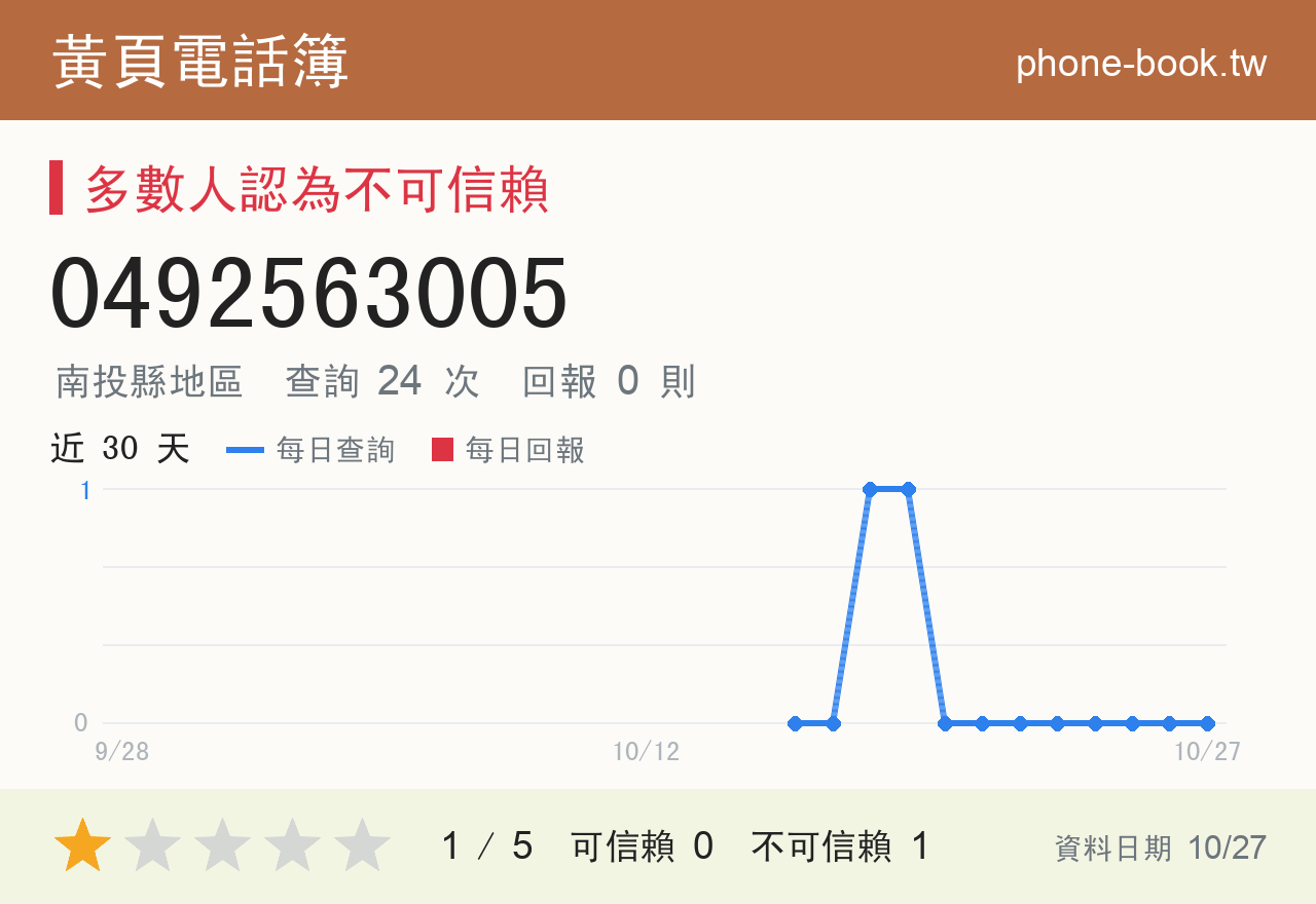 0492563005 評分卡：查詢 24 次、網友回報 0 則