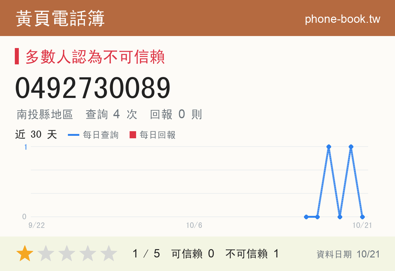 0492730089 評分卡：查詢 4 次、網友回報 0 則