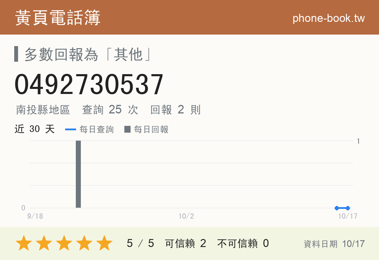 0492730537 評分卡：查詢 25 次、網友回報 2 則