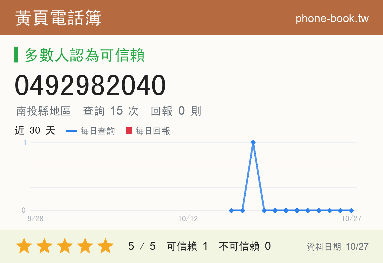0492982040 評分卡：查詢 15 次、網友回報 0 則