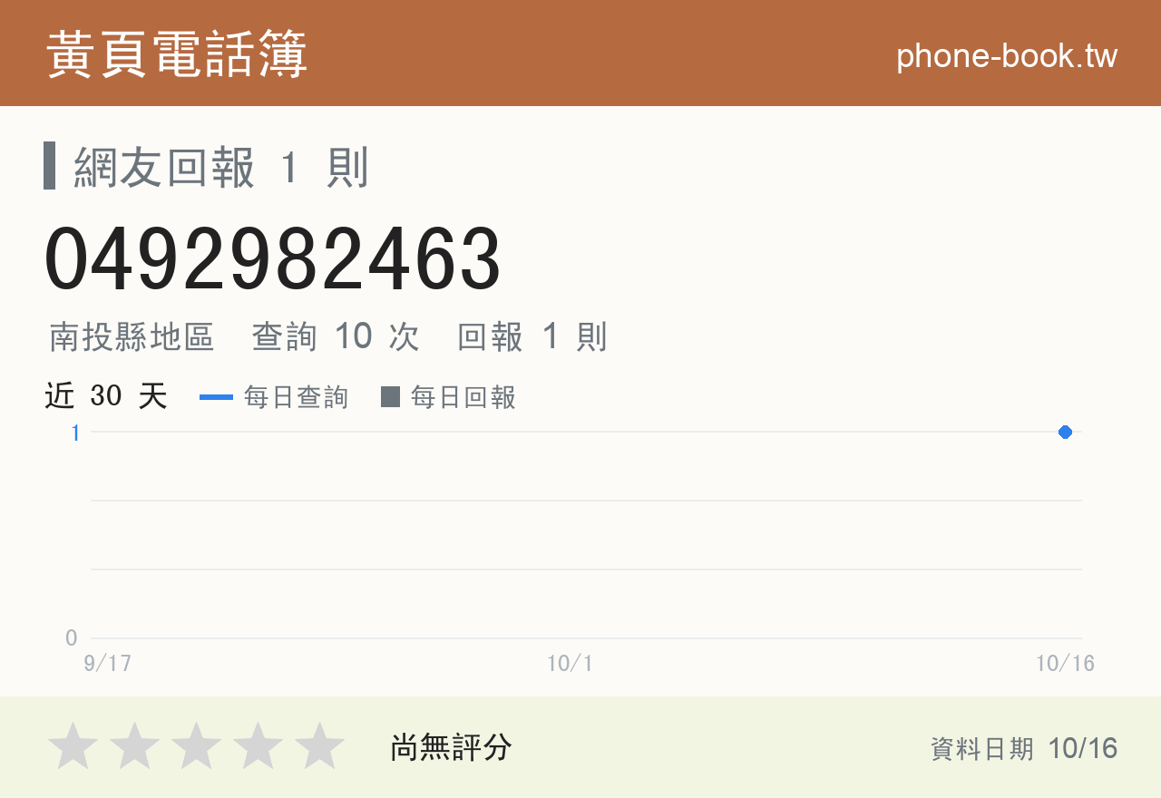 0492982463 評分卡：查詢 10 次、網友回報 1 則