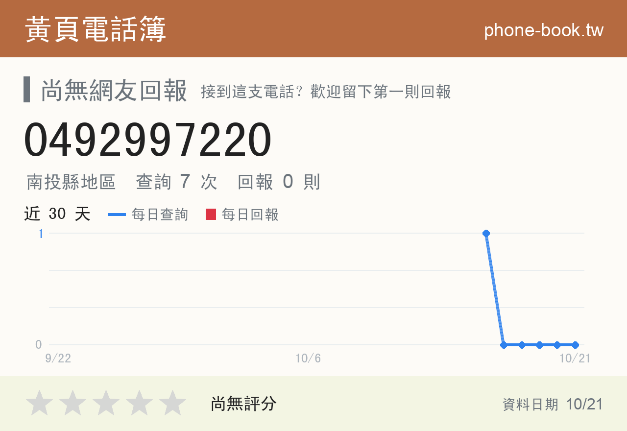 0492997220 評分卡：查詢 7 次、網友回報 0 則