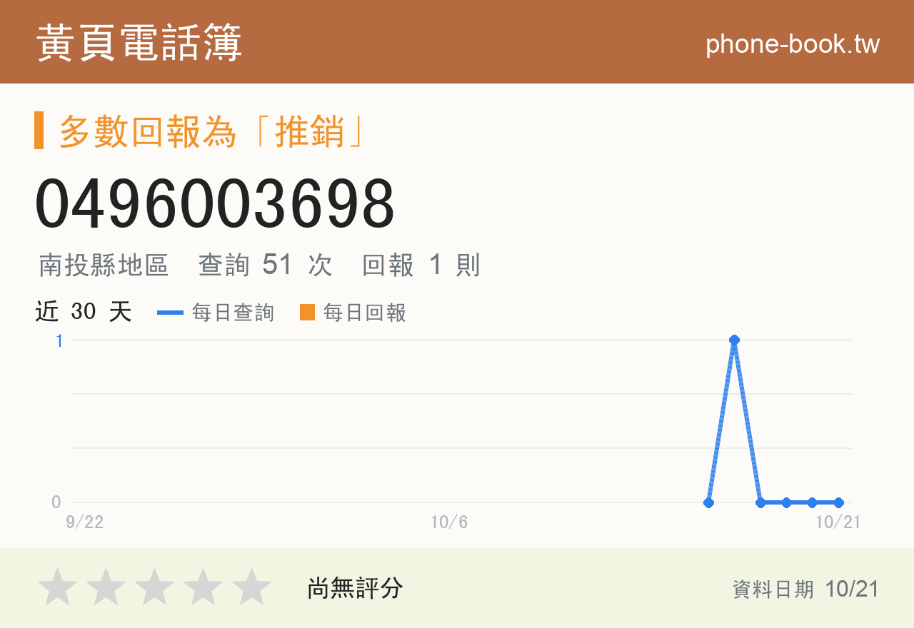 0496003698 評分卡：查詢 51 次、網友回報 1 則