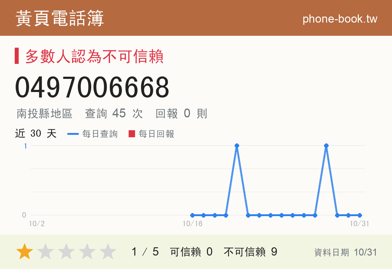 0497006668 評分卡：查詢 45 次、網友回報 0 則