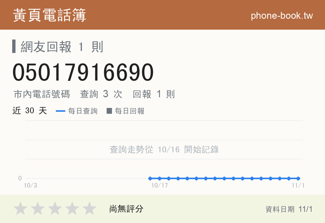 05017916690 評分卡：查詢 3 次、網友回報 1 則
