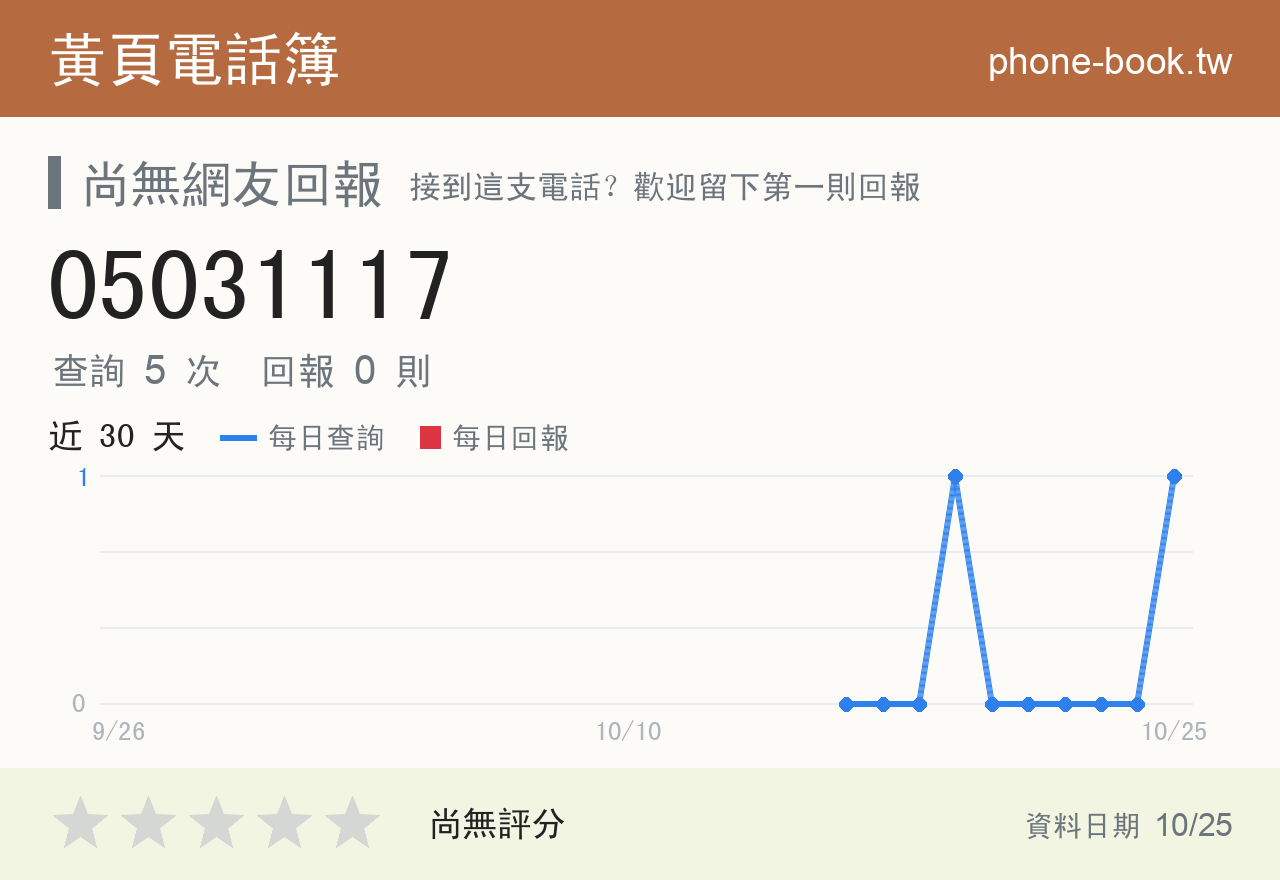 05031117 評分卡：查詢 5 次、網友回報 0 則