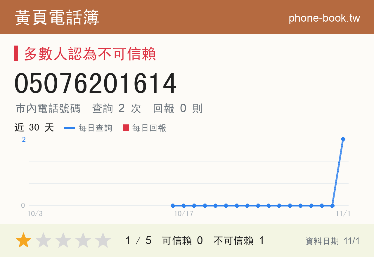 05076201614 評分卡：查詢 2 次、網友回報 0 則