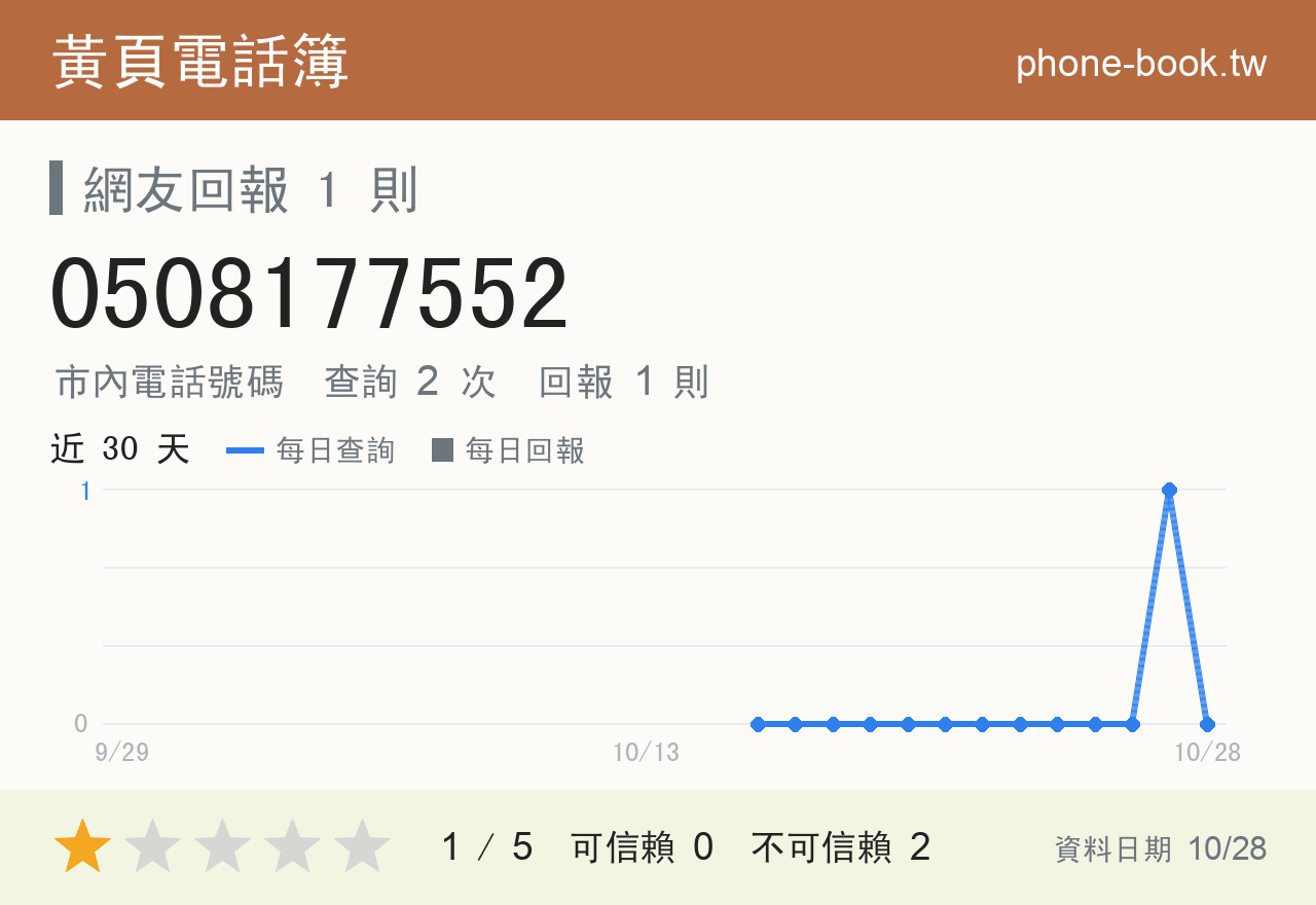 0508177552 評分卡：查詢 2 次、網友回報 1 則