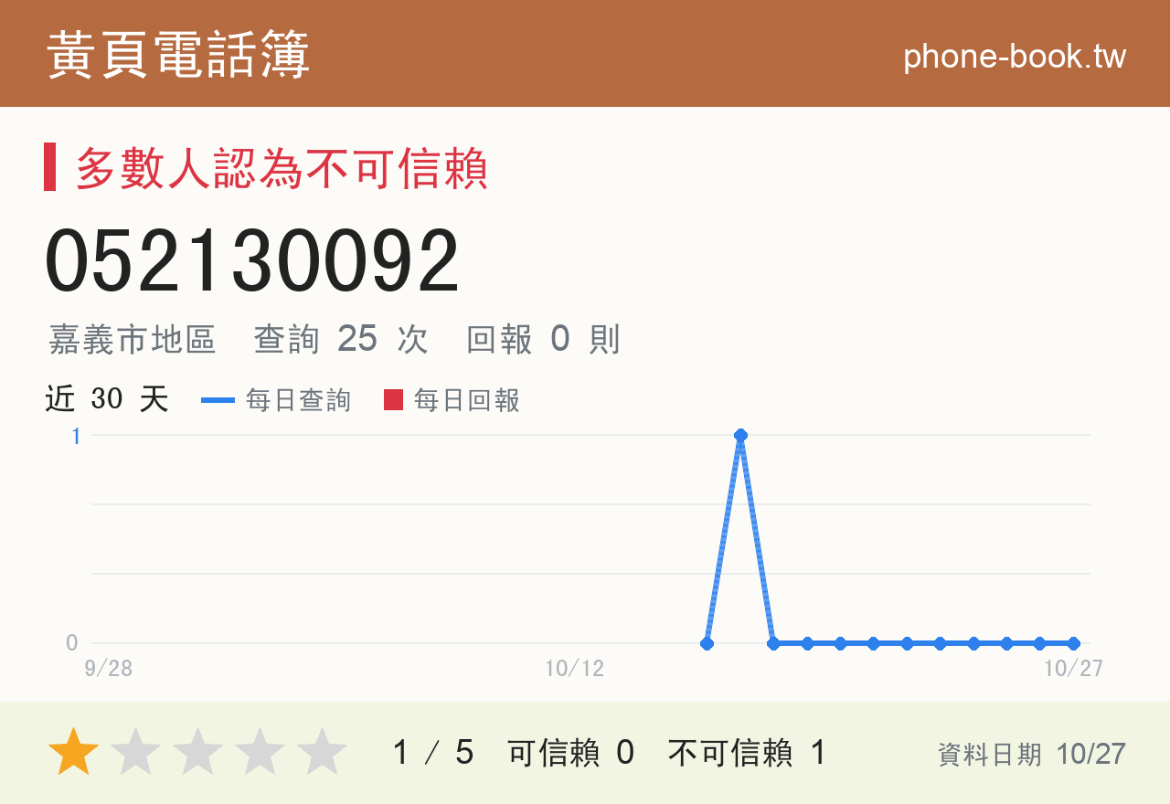 052130092 評分卡：查詢 25 次、網友回報 0 則