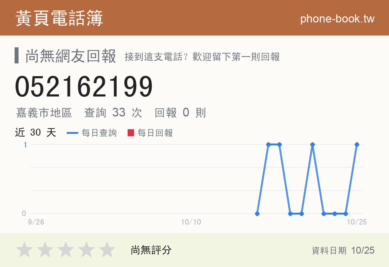 052162199 評分卡：查詢 34 次、網友回報 0 則