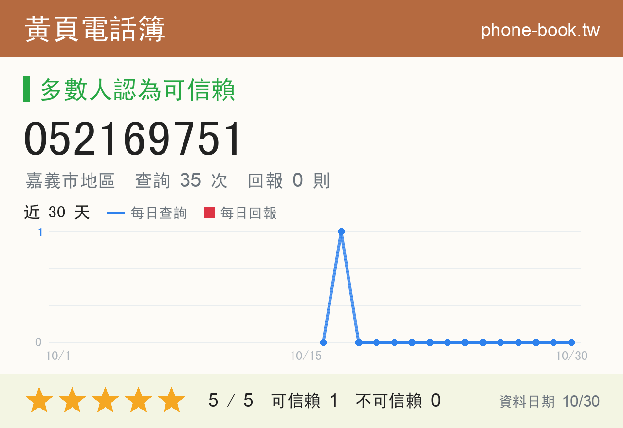 052169751 評分卡：查詢 35 次、網友回報 0 則
