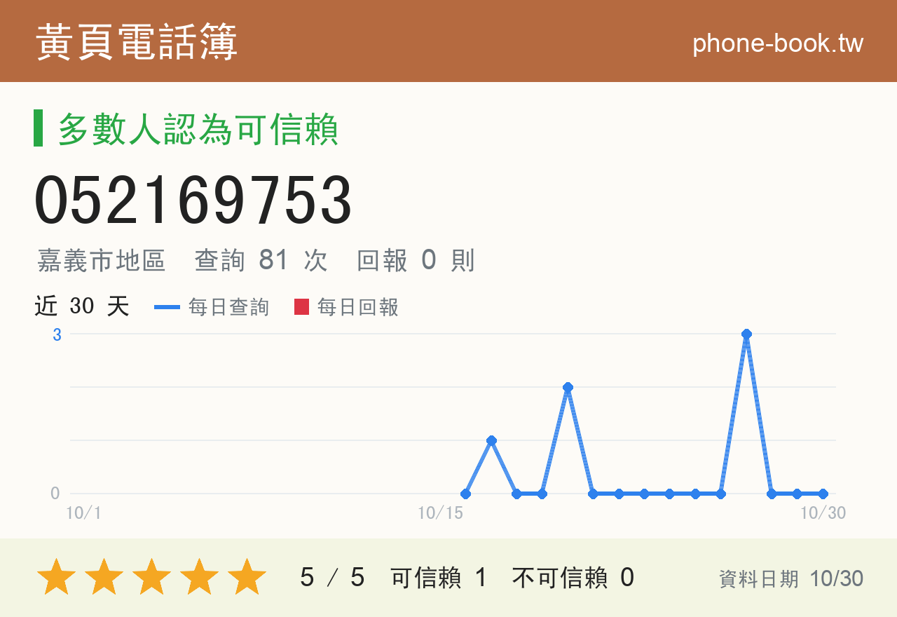 052169753 評分卡：查詢 81 次、網友回報 0 則