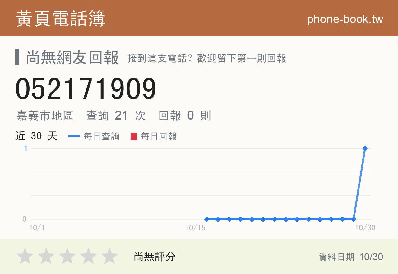 052171909 評分卡：查詢 21 次、網友回報 0 則