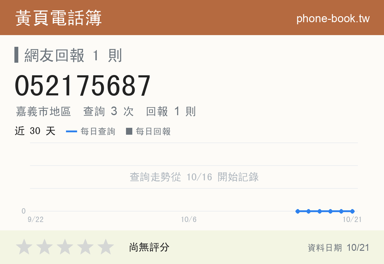 052175687 評分卡：查詢 3 次、網友回報 1 則
