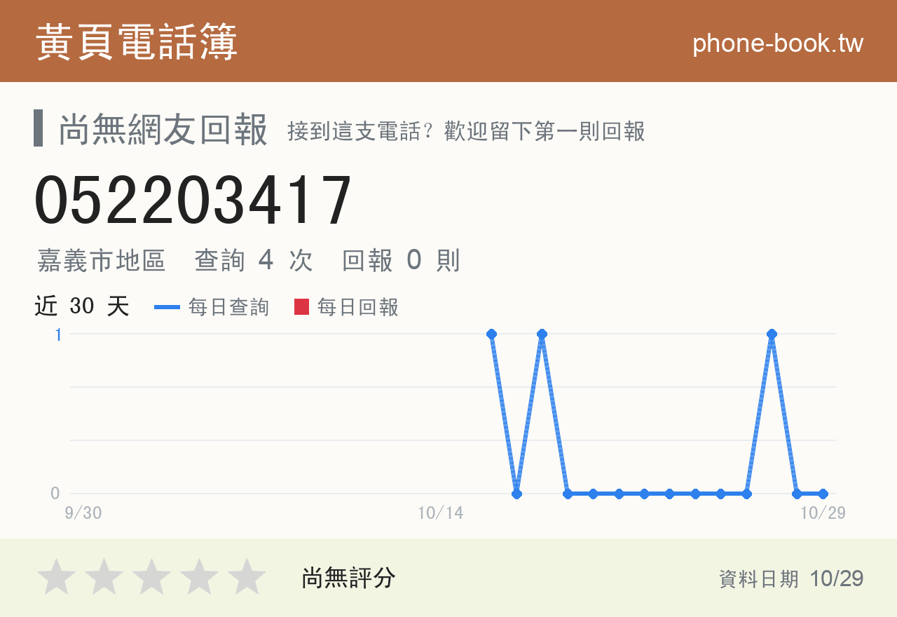 052203417 評分卡：查詢 4 次、網友回報 0 則