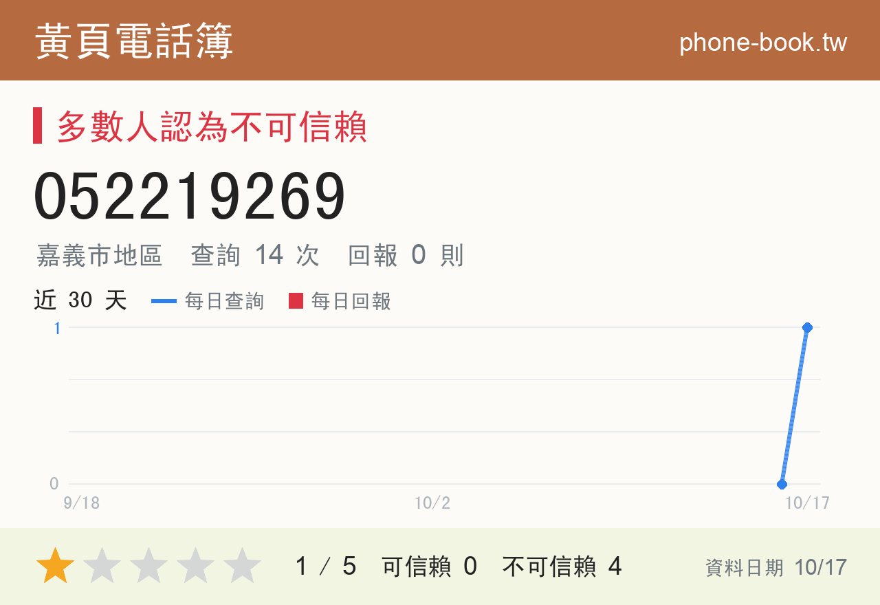 052219269 評分卡：查詢 14 次、網友回報 0 則