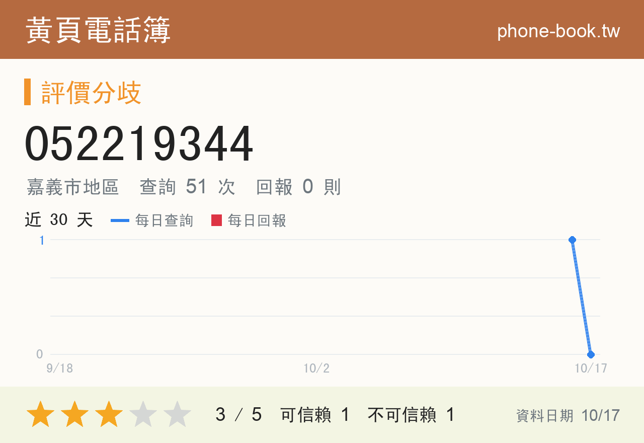 052219344 評分卡：查詢 51 次、網友回報 0 則