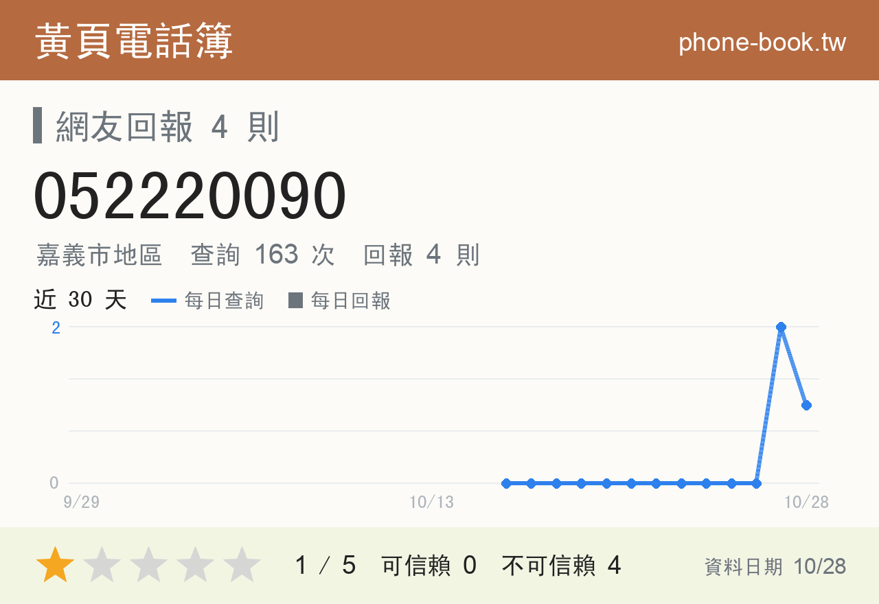 052220090 評分卡：查詢 163 次、網友回報 4 則