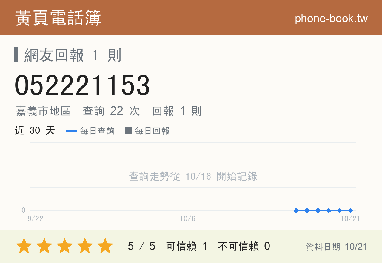 052221153 評分卡：查詢 22 次、網友回報 1 則