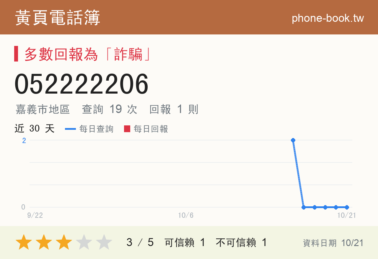 052222206 評分卡：查詢 19 次、網友回報 1 則