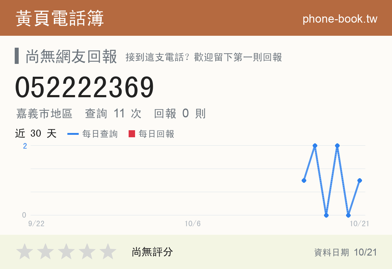 052222369 評分卡：查詢 11 次、網友回報 0 則