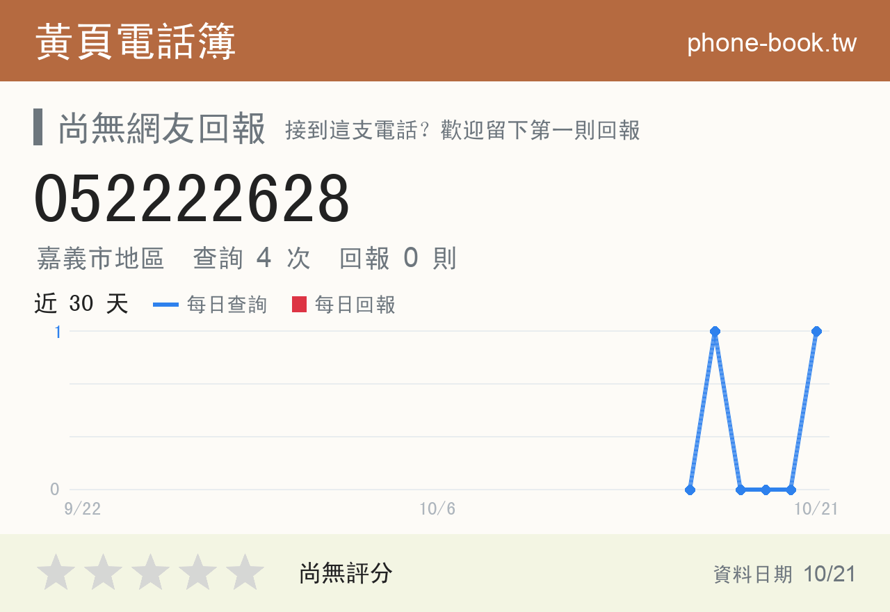 052222628 評分卡：查詢 4 次、網友回報 0 則