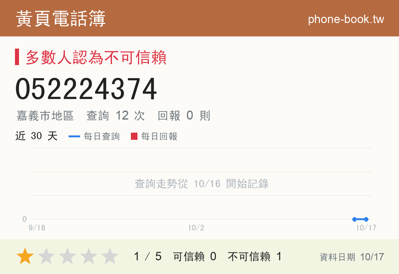 052224374 評分卡：查詢 12 次、網友回報 0 則