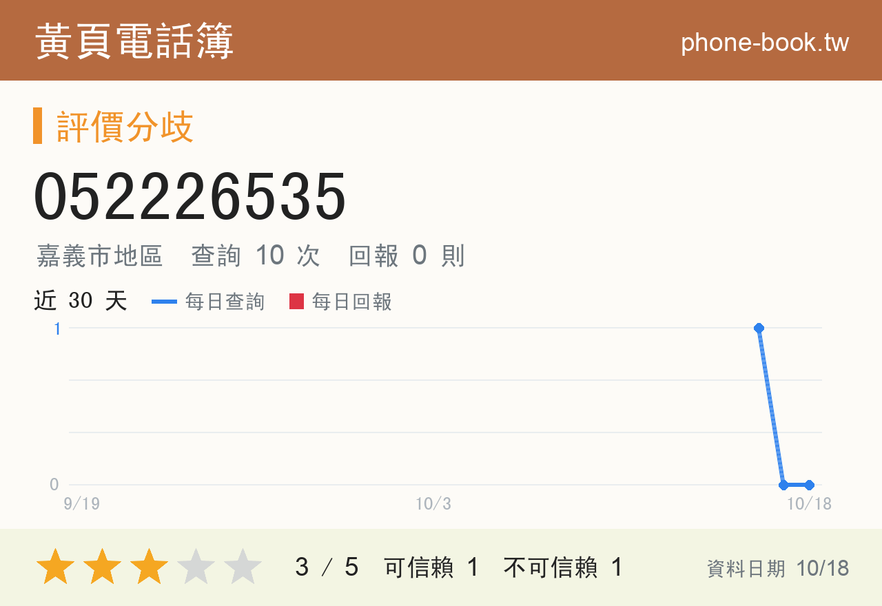 052226535 評分卡：查詢 10 次、網友回報 0 則