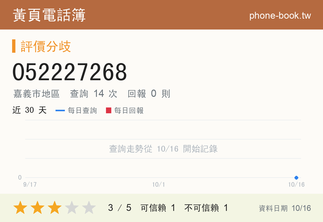 052227268 評分卡：查詢 14 次、網友回報 0 則