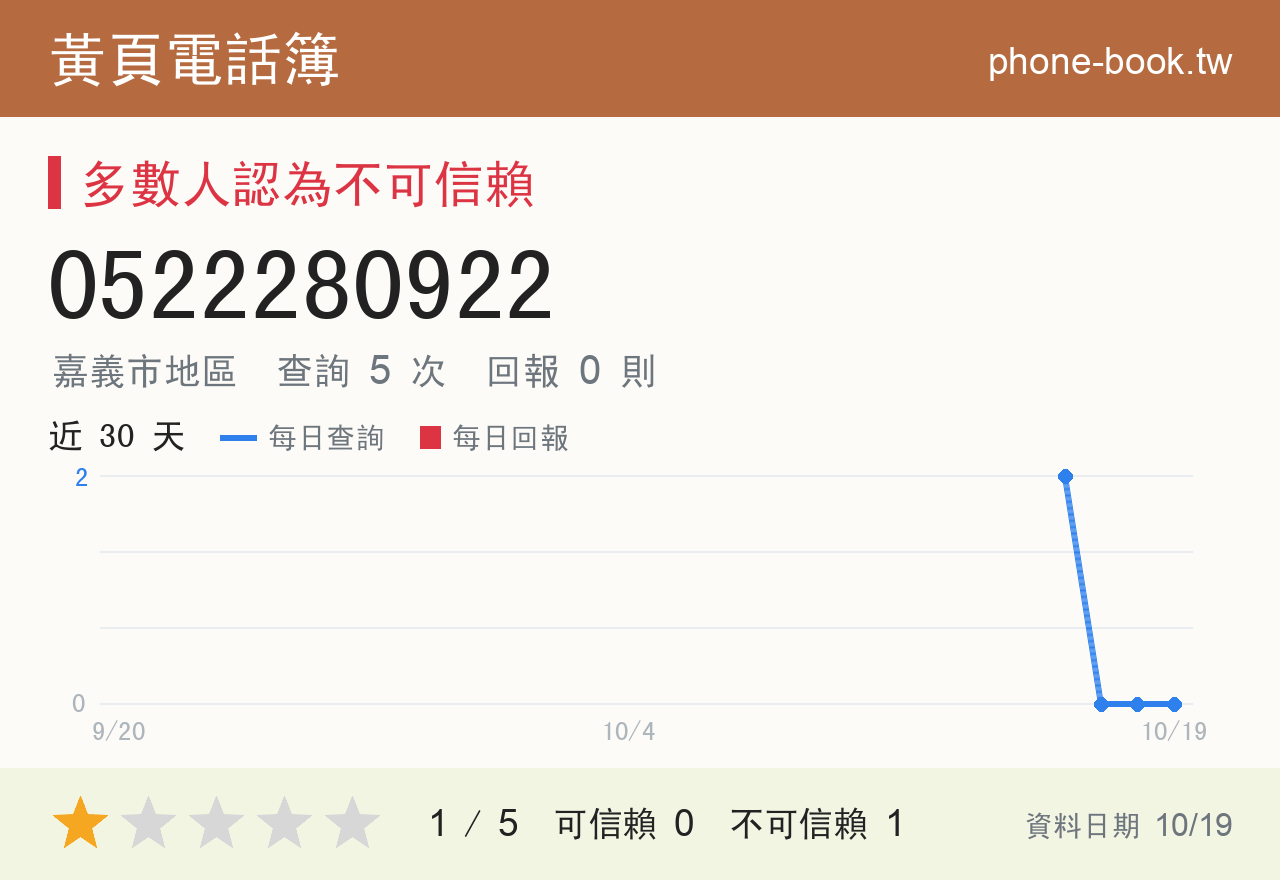 0522280922 評分卡：查詢 5 次、網友回報 0 則
