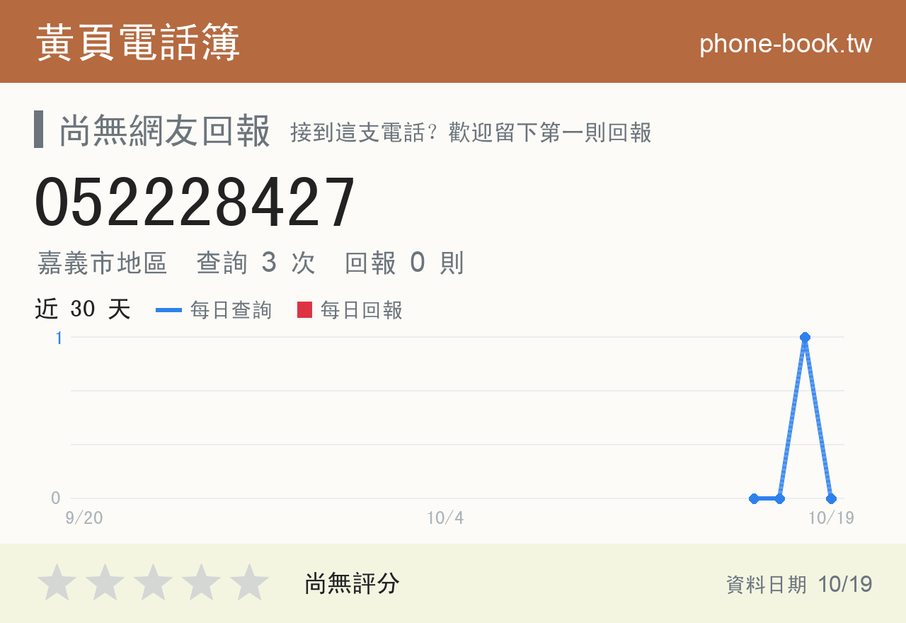 052228427 評分卡：查詢 3 次、網友回報 0 則