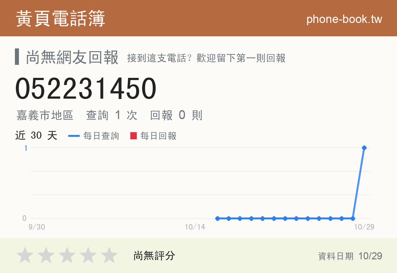 052231450 評分卡：查詢 1 次、網友回報 0 則