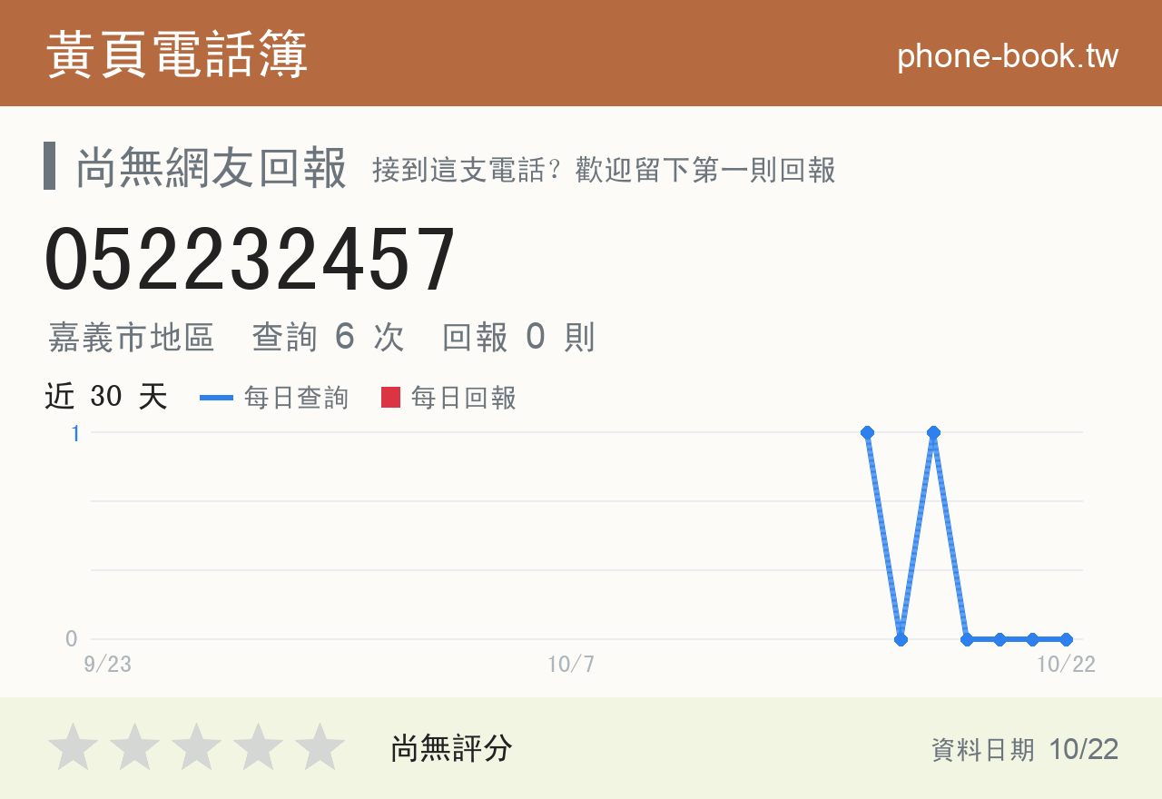 052232457 評分卡：查詢 6 次、網友回報 0 則