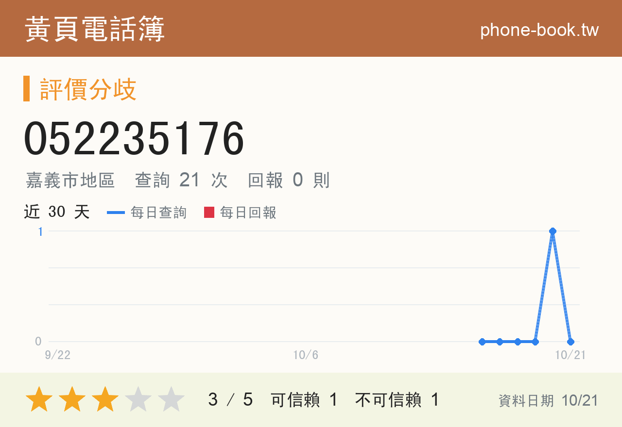 052235176 評分卡：查詢 21 次、網友回報 0 則